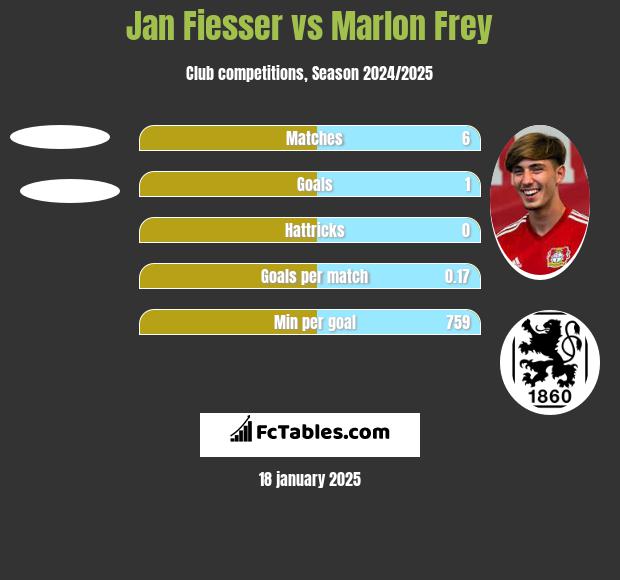 Jan Fiesser vs Marlon Frey h2h player stats