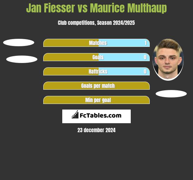 Jan Fiesser vs Maurice Multhaup h2h player stats