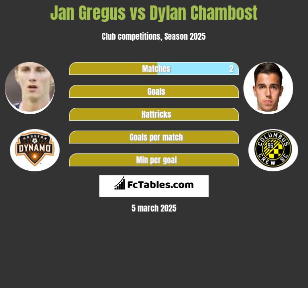 Jan Gregus vs Dylan Chambost h2h player stats