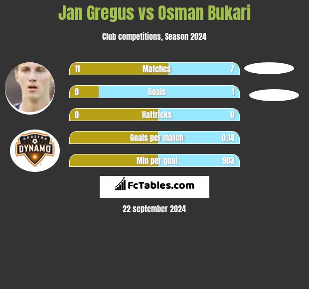 Jan Gregus vs Osman Bukari h2h player stats