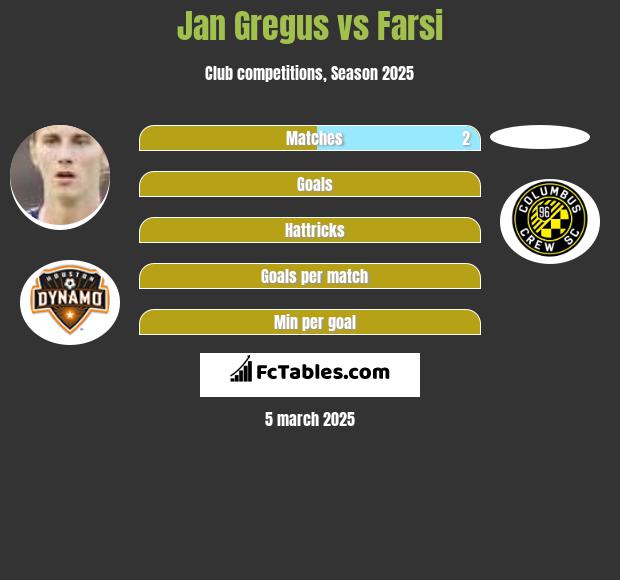 Jan Gregus vs Farsi h2h player stats