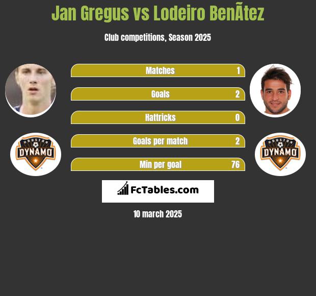 Jan Gregus vs Lodeiro BenÃ­tez h2h player stats