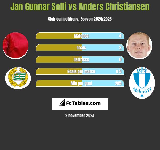 Jan Gunnar Solli vs Anders Christiansen h2h player stats