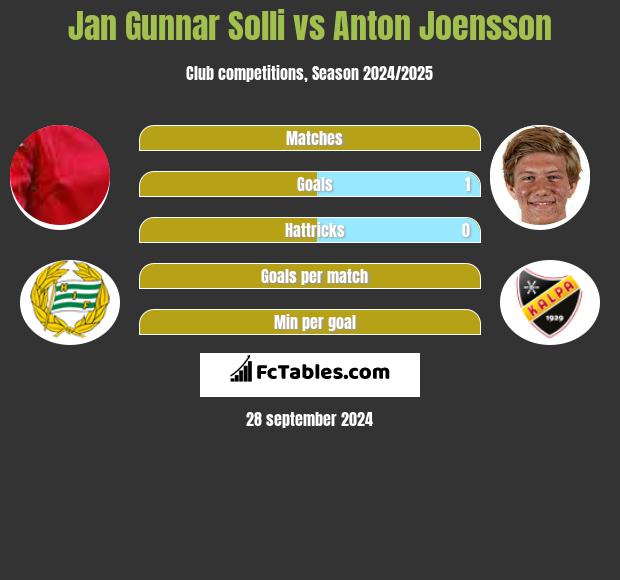 Jan Gunnar Solli vs Anton Joensson h2h player stats