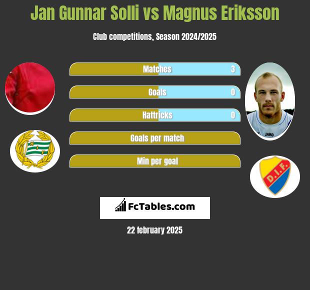 Jan Gunnar Solli vs Magnus Eriksson h2h player stats