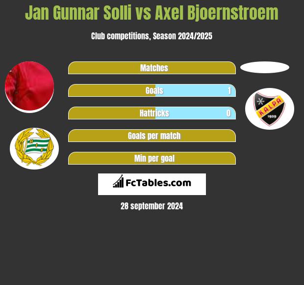 Jan Gunnar Solli vs Axel Bjoernstroem h2h player stats