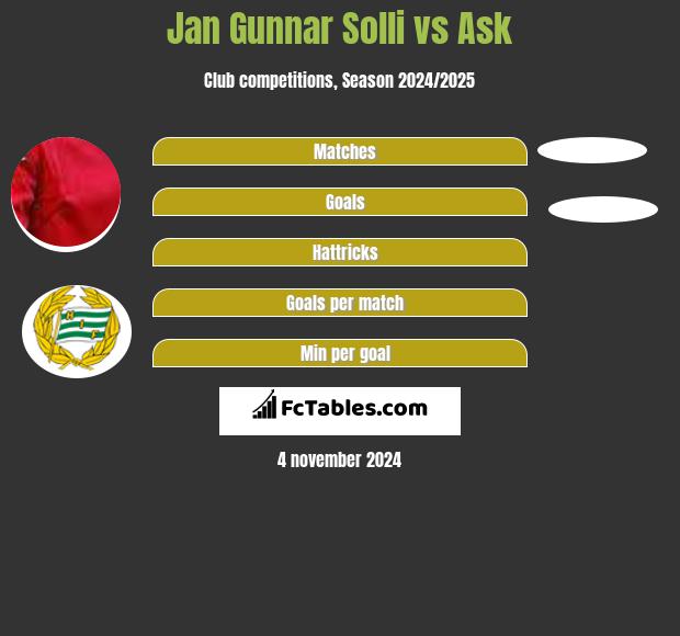 Jan Gunnar Solli vs Ask h2h player stats