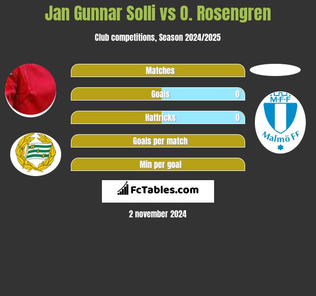 Jan Gunnar Solli vs O. Rosengren h2h player stats