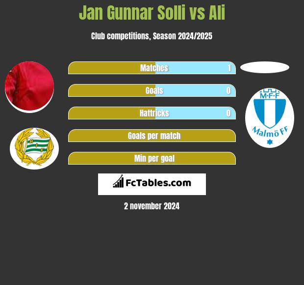 Jan Gunnar Solli vs Ali h2h player stats