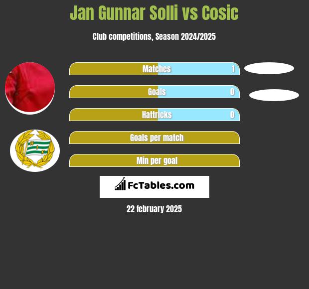 Jan Gunnar Solli vs Cosic h2h player stats