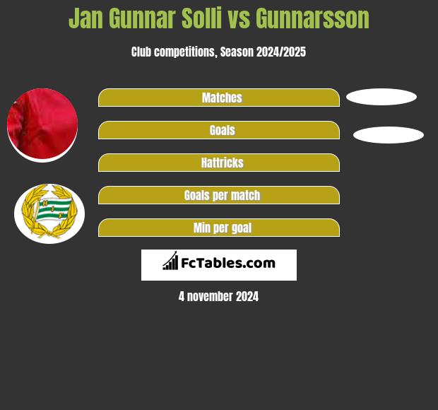 Jan Gunnar Solli vs Gunnarsson h2h player stats