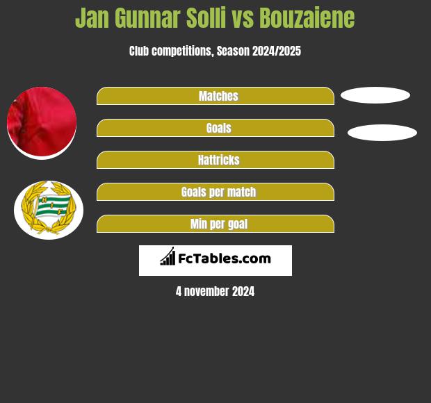 Jan Gunnar Solli vs Bouzaiene h2h player stats