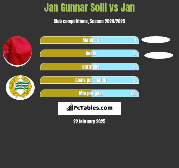 Jan Gunnar Solli vs Jan h2h player stats