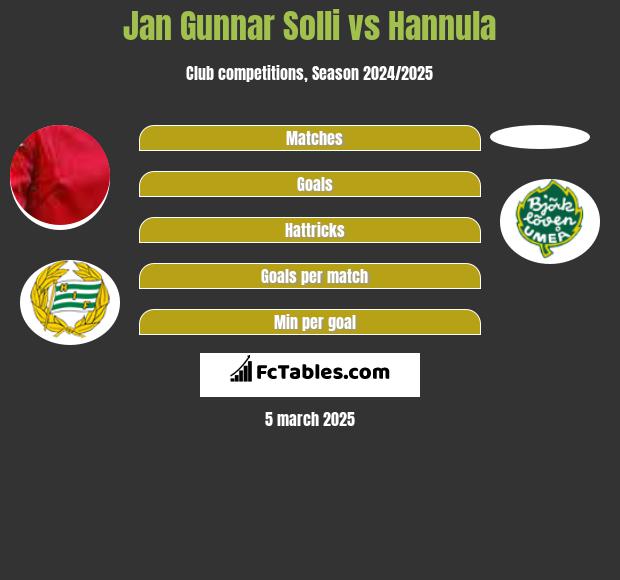 Jan Gunnar Solli vs Hannula h2h player stats