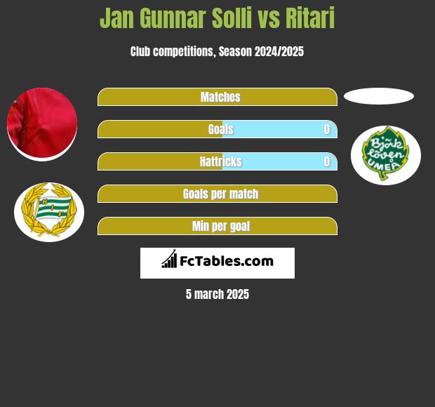 Jan Gunnar Solli vs Ritari h2h player stats