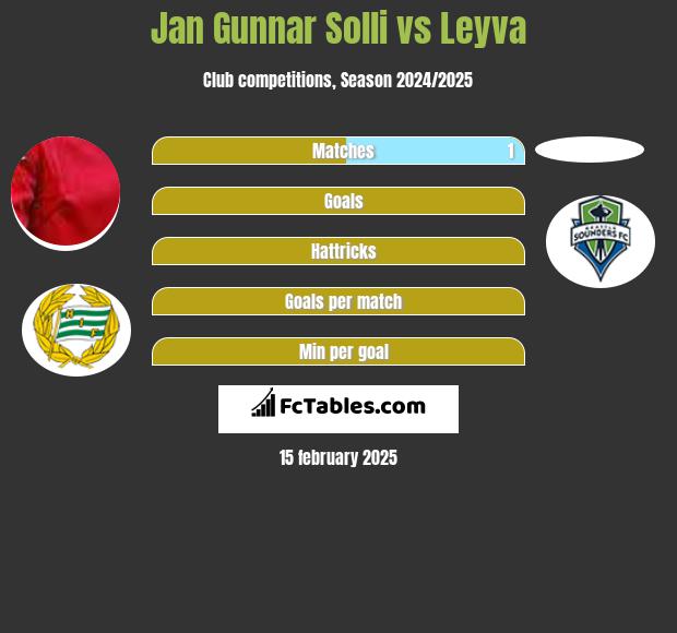 Jan Gunnar Solli vs Leyva h2h player stats