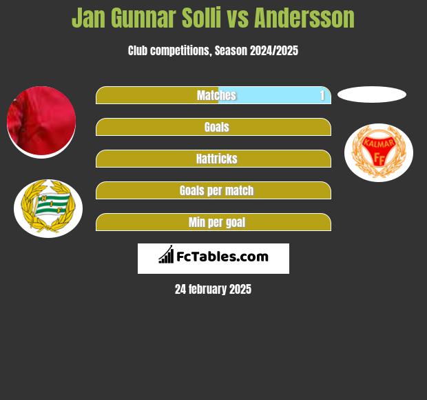 Jan Gunnar Solli vs Andersson h2h player stats