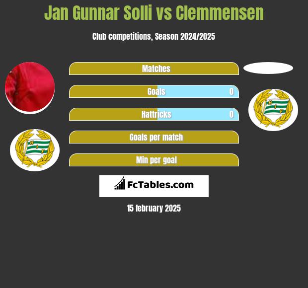 Jan Gunnar Solli vs Clemmensen h2h player stats