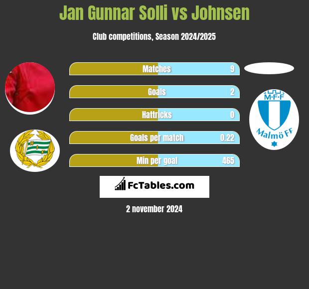 Jan Gunnar Solli vs Johnsen h2h player stats