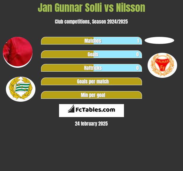 Jan Gunnar Solli vs Nilsson h2h player stats