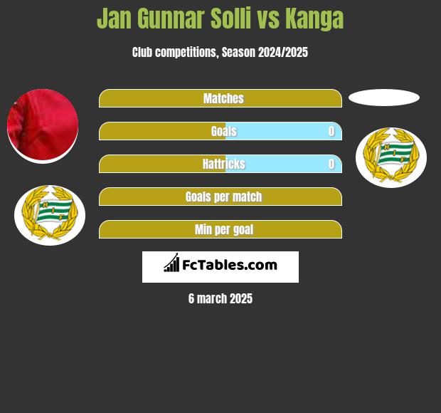 Jan Gunnar Solli vs Kanga h2h player stats