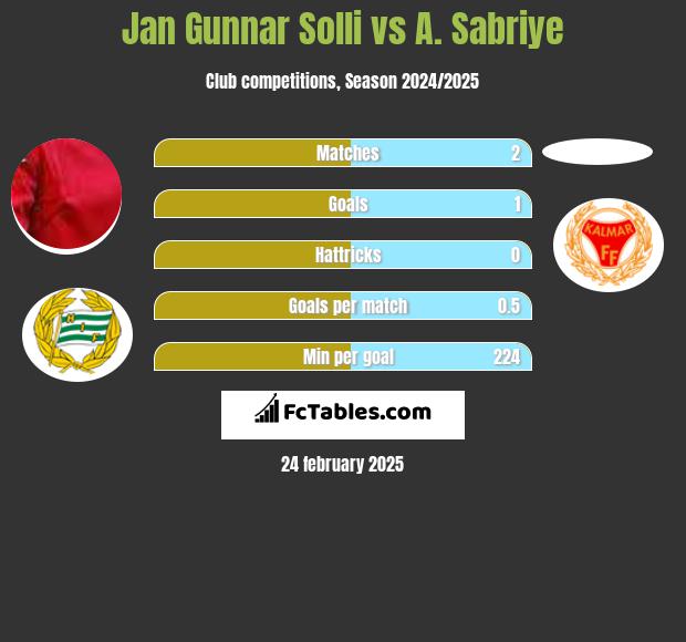 Jan Gunnar Solli vs A. Sabriye h2h player stats