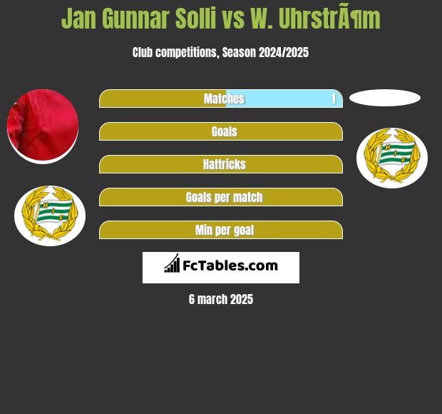 Jan Gunnar Solli vs W. UhrstrÃ¶m h2h player stats