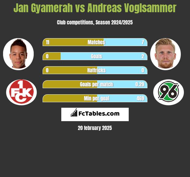 Jan Gyamerah vs Andreas Voglsammer h2h player stats