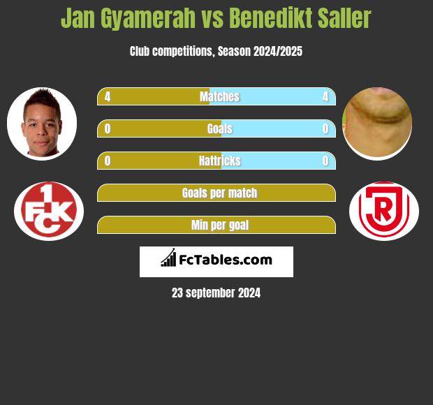 Jan Gyamerah vs Benedikt Saller h2h player stats