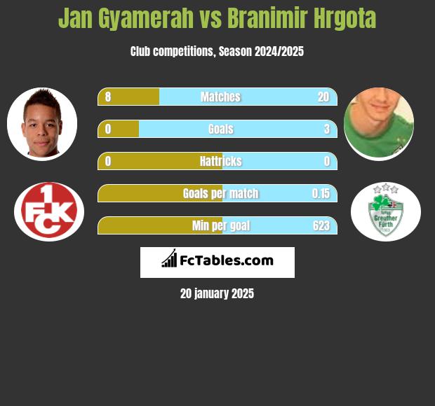 Jan Gyamerah vs Branimir Hrgota h2h player stats