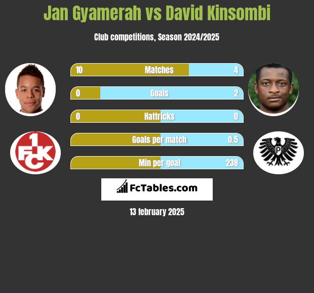 Jan Gyamerah vs David Kinsombi h2h player stats