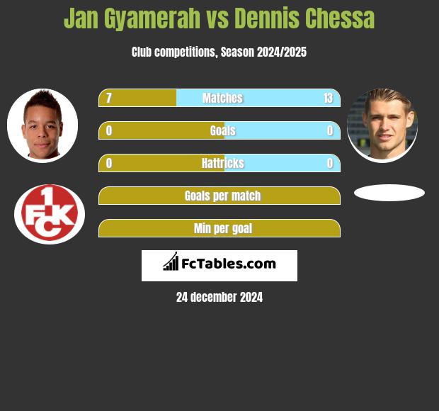 Jan Gyamerah vs Dennis Chessa h2h player stats