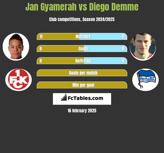 Jan Gyamerah vs Diego Demme h2h player stats