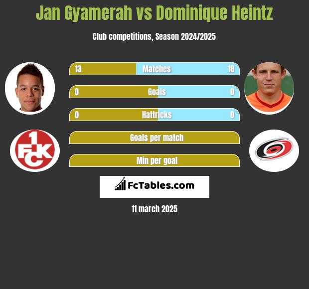 Jan Gyamerah vs Dominique Heintz h2h player stats