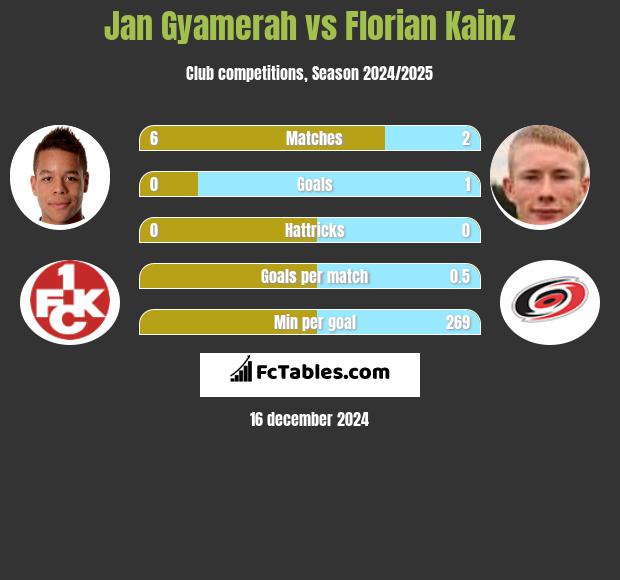 Jan Gyamerah vs Florian Kainz h2h player stats