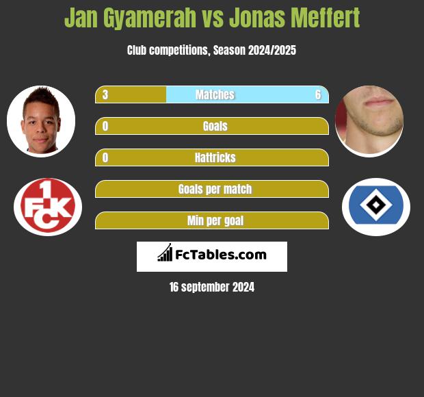 Jan Gyamerah vs Jonas Meffert h2h player stats