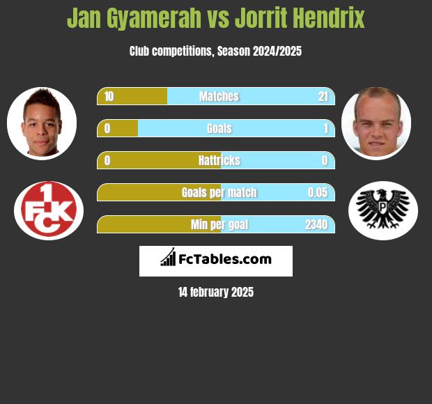 Jan Gyamerah vs Jorrit Hendrix h2h player stats