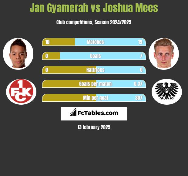 Jan Gyamerah vs Joshua Mees h2h player stats