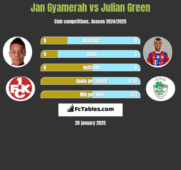 Jan Gyamerah vs Julian Green h2h player stats