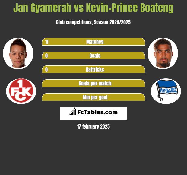 Jan Gyamerah vs Kevin-Prince Boateng h2h player stats