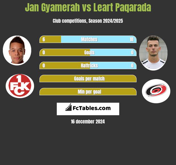 Jan Gyamerah vs Leart Paqarada h2h player stats