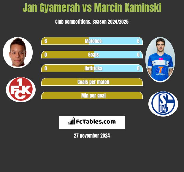 Jan Gyamerah vs Marcin Kamiński h2h player stats