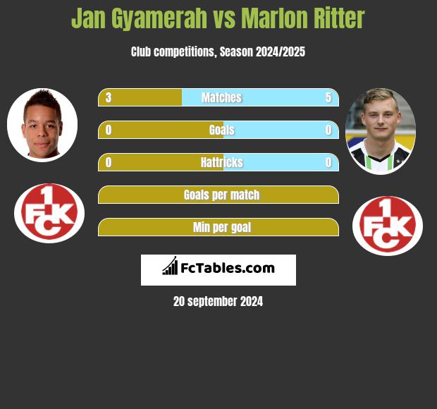 Jan Gyamerah vs Marlon Ritter h2h player stats