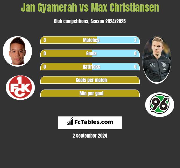 Jan Gyamerah vs Max Christiansen h2h player stats