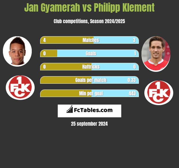 Jan Gyamerah vs Philipp Klement h2h player stats