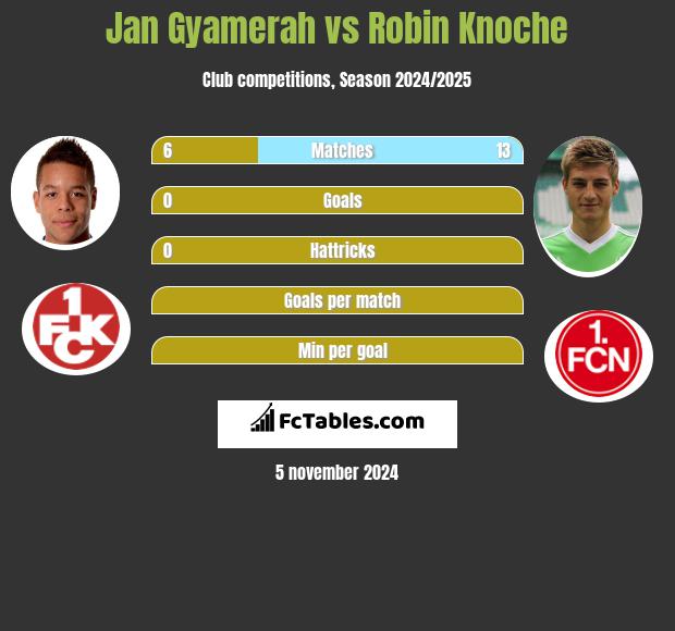 Jan Gyamerah vs Robin Knoche h2h player stats