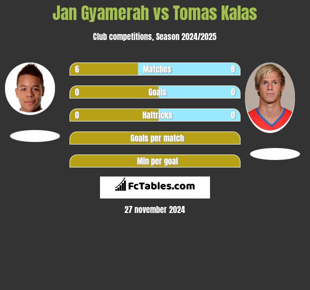 Jan Gyamerah vs Tomas Kalas h2h player stats