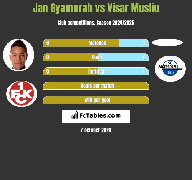 Jan Gyamerah vs Visar Musliu h2h player stats