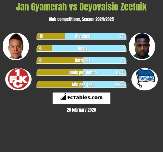 Jan Gyamerah vs Deyovaisio Zeefuik h2h player stats