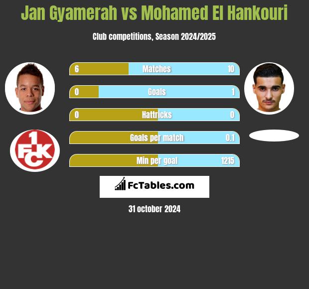 Jan Gyamerah vs Mohamed El Hankouri h2h player stats